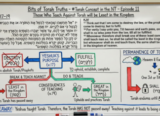 Bits of Torah Truths – Those Who Teach Against Torah will be Least in the Kingdom – Episode 11