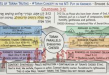 Bits of Torah Truths – #Torah Concept in the NT: Put On Kindness – Episode 686