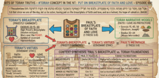 Bits of Torah Truths – #Torah Concept in the NT: Put On Breastplate of Faith-Love – Episode 691
