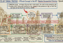 Bits of Torah Truths – #Torah Concept in the NT: Rebuke Unrepentant Sinning – Episode 694