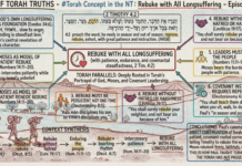 Bits of Torah Truths – #Torah Concept in the NT: Rebuke with All Longsuffering – Episode 698