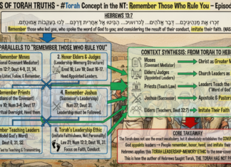 Bits of Torah Truths – #Torah Concept in the NT: Remember Those Who Rule Over You – Episode 707