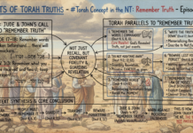 Bits of Torah Truths – #Torah Concept in the NT: Remember Truth – Episode 708