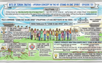 Bits of Torah Truths – #Torah Concept in the NT: Stand in One Spirit – Episode 721