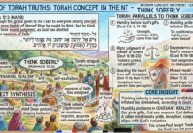 Bits of Torah Truths – #Torah Concept in the NT: Think Soberly – Episode 730