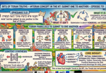 Bits of Torah Truths – #Torah Concept in the NT: Submit One to Another – Episode 731