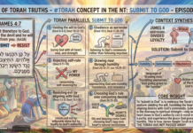 Bits of Torah Truths – #Torah Concept in the NT: Submit to God – Episode 732