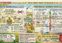 Bits of Torah Truths – #Torah Concept in the NT: Take No Anxious Thought for Necessities of Life – Episode 736