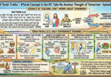 Bits of Torah Truths – #Torah Concept in the NT: Take No Anxious Thought of Tomorrow – Episode 737