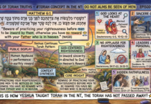 Bits of Torah Truths – #Torah Concept in the NT: Take Heed that you do not alms be seen of men – Episode 748
