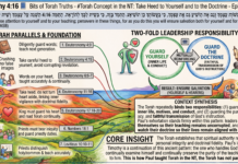 Bits of Torah Truths – #Torah Concept in the NT: Take Heed to Yourself and to the Doctrine – Episode 764