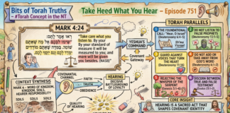 Bits of Torah Truths – #Torah Concept in the NT: Take Heed What you hear – Episode 751
