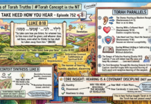Bits of Torah Truths – #Torah Concept in the NT: Take Heed How you hear – Episode 752