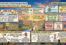 Bits of Torah Truths – #Torah Concept in the NT: Take Heed To walk in the light – Episode 753