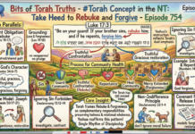 Bits of Torah Truths – #Torah Concept in the NT: Take Heed to Rebuke and Forgive – Episode 754
