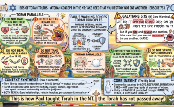 Bits of Torah Truths – #Torah Concept in the NT: Take Heed That you destroy not one another – Episode 763