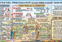 Bits of Torah Truths – #Torah Concept in the NT: Love your neighbor as yourself – Episode 768
