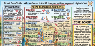 Bits of Torah Truths – #Torah Concept in the NT: Love your neighbor as yourself – Episode 768