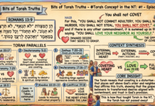 Bits of Torah Truths – #Torah Concept in the NT: You shall not Covet – Episode 776