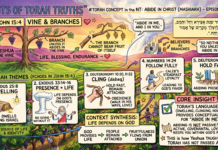 Bits of Torah Truths – #Torah Concept in the NT: Abide in Mashiakh (Christ) – Episode 789