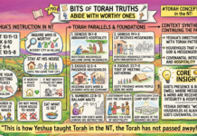 Bits of Torah Truths – #Torah Concept in the NT: Abide with worthy ones – Episode 790