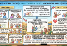Bits of Torah Truths – #Torah Concept in the NT: Admonish the unruly – Episode 795