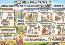 Bits of Torah Truths – #Torah Concept in the NT: Children Obey your parents – Episode 811