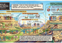 Bits of Torah Truths – #Torah Concept in the NT: Come out from among them – Episode 816