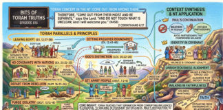 Bits of Torah Truths – #Torah Concept in the NT: Come out from among them – Episode 816