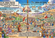 Bits of Torah Truths – #Torah Concept in the NT: Commit truth to faithful teachers – Episode 818