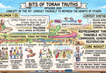 Bits of Torah Truths -#Torah Concept in the NT: Conduct yourself to refresh the hearts of others- Episode 834