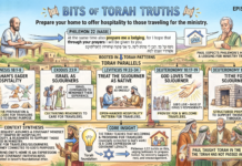 Bits of Torah Truths -#Torah Concept in the NT: Prepare your home to offer hospitality to those traveling for the ministry- Episode 836