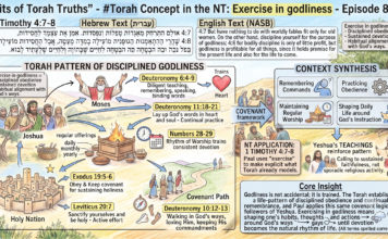 Bits of Torah Truths – #Torah Concept in the NT: Exercise in godliness – Episode 847