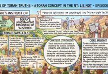 Bits of Torah Truths – #Torah Concept in the NT: Lie not – Episode 888